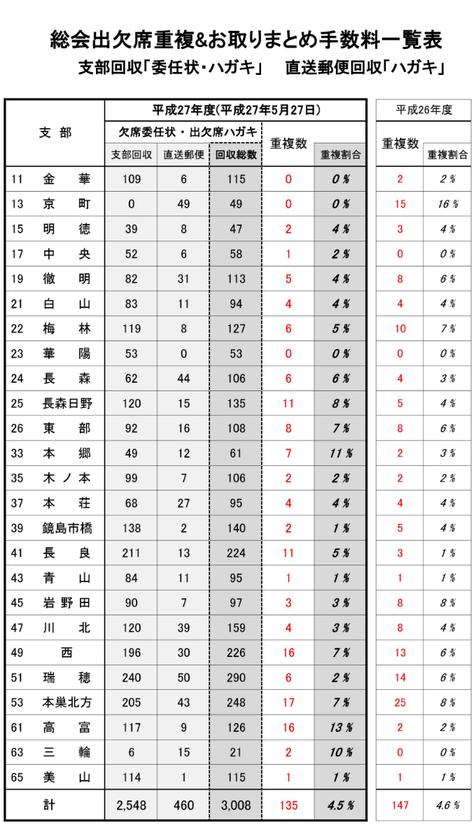 定時総会欠席委任状重複数