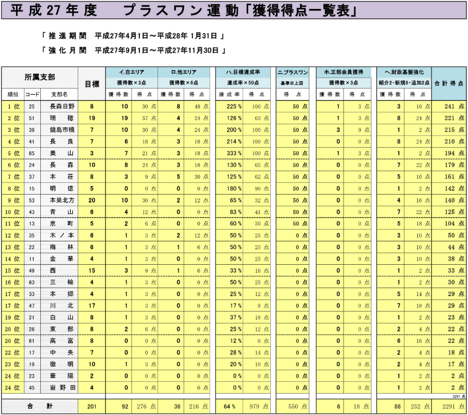 会員増強プラスワン運動