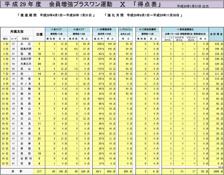 会員増強プラスワン運動