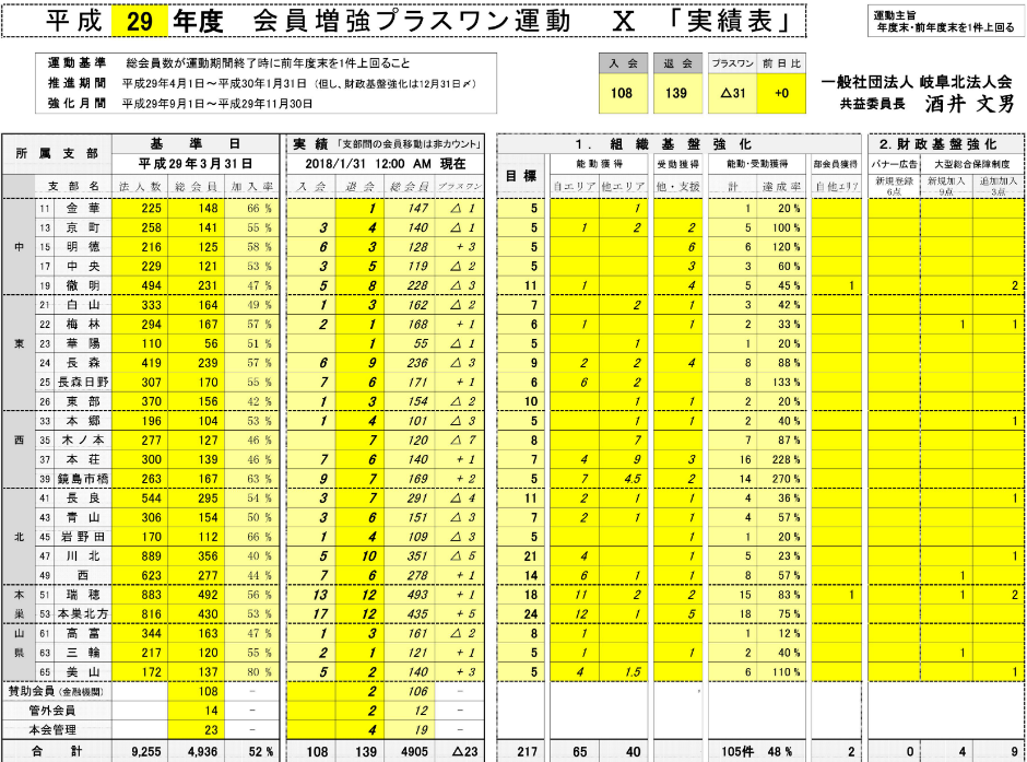 会員増強プラスワン運動