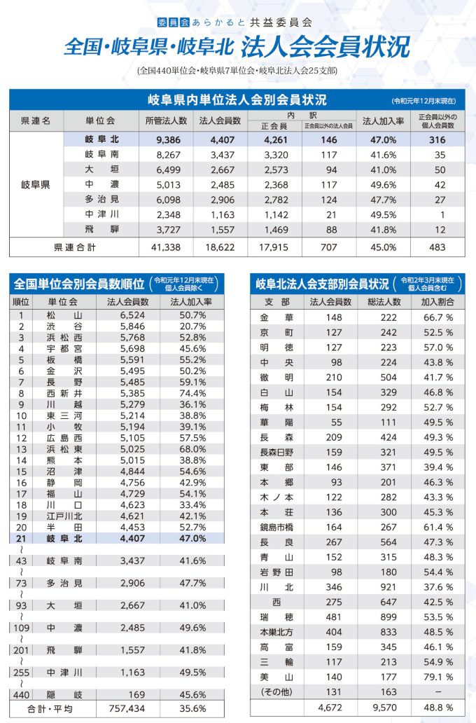 法人会会員状況