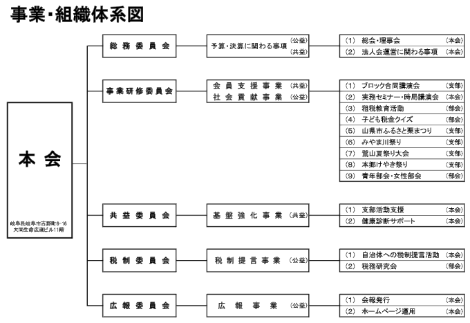 事業・組織体系