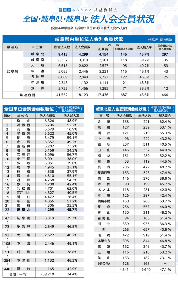 法人会会員状況