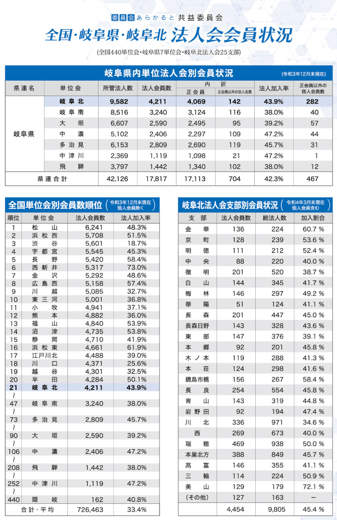 法人会会員状況