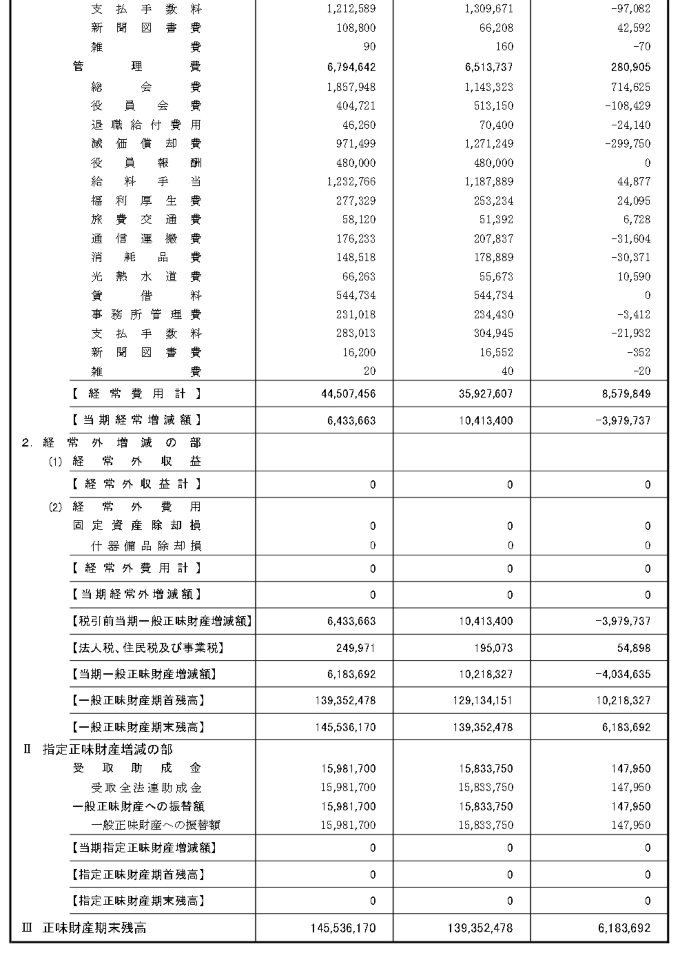 正味財産増減計算書