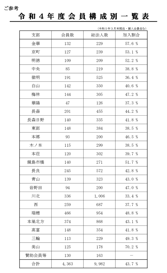 会員構成別一覧表