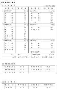 会員構成