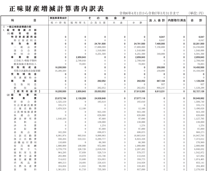正味財産増減計算書内訳表
