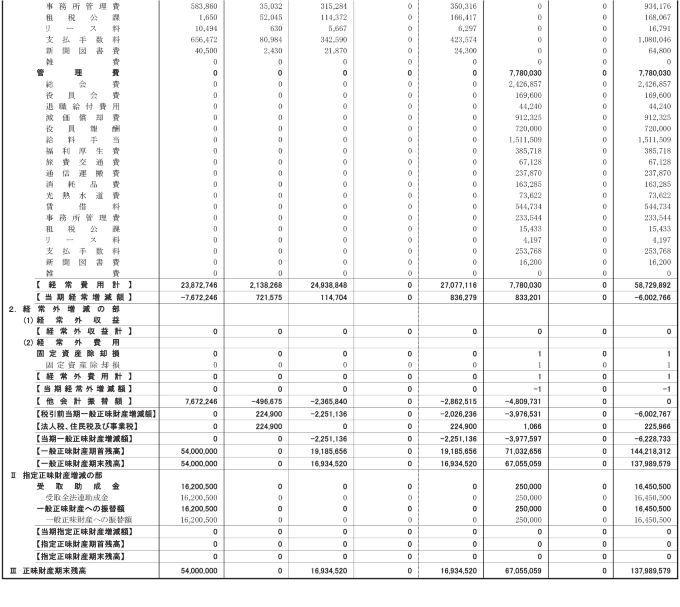 正味財産増減計算書内訳表