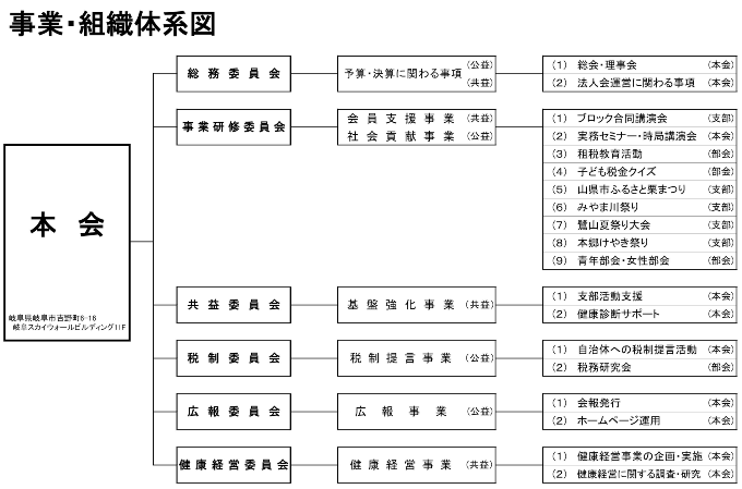 事業・組織体系