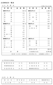 会員構成別一覧表